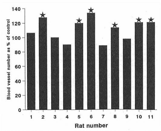 Sự gia tăng tỉ lệ phần trăm mạch máu dưới da so với mẫu đối chứng ở chuột khi dùng oHA, trong đó, có 6 mẫu thể hiện sự gia tăng rõ rệt, chứng tỏ tính sinh mạch của oHA.