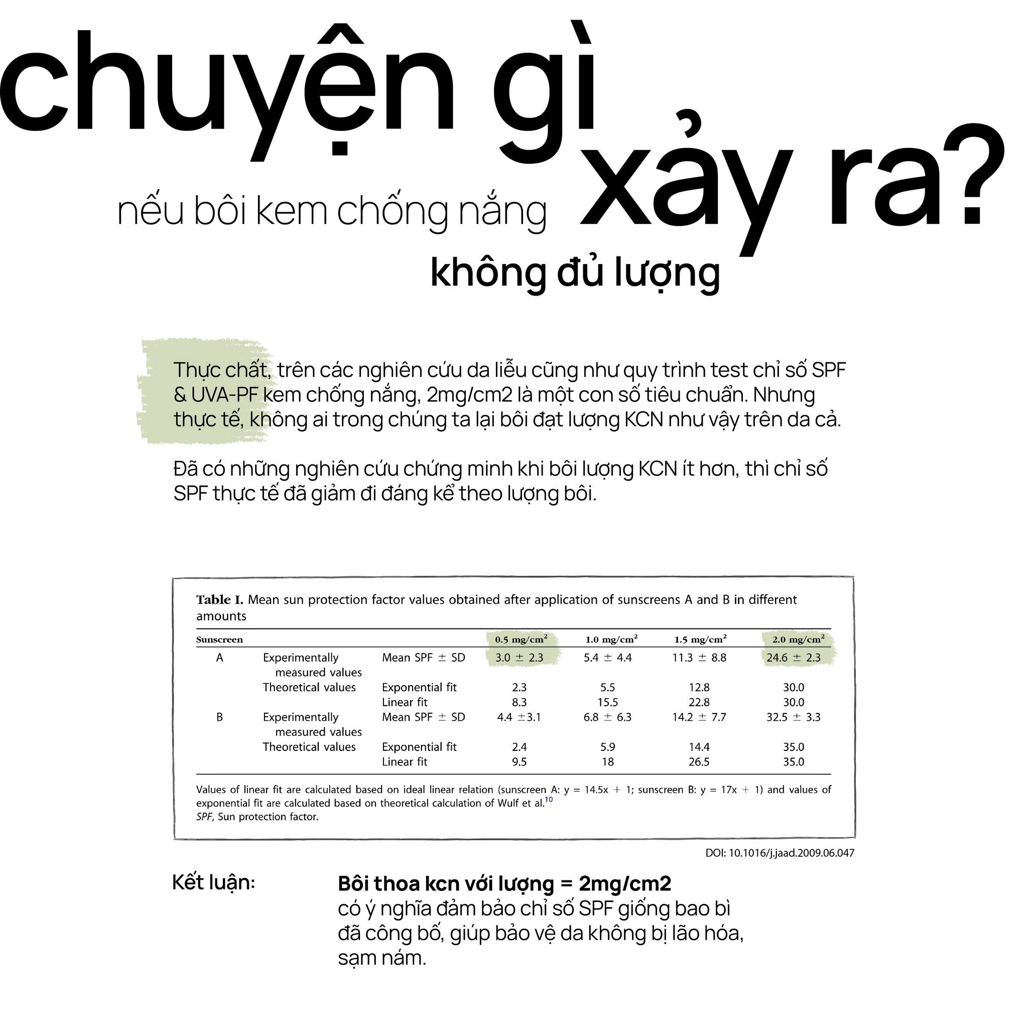 Nếu bôi kem chống nắng không đủ lượng sẽ như thế nào?