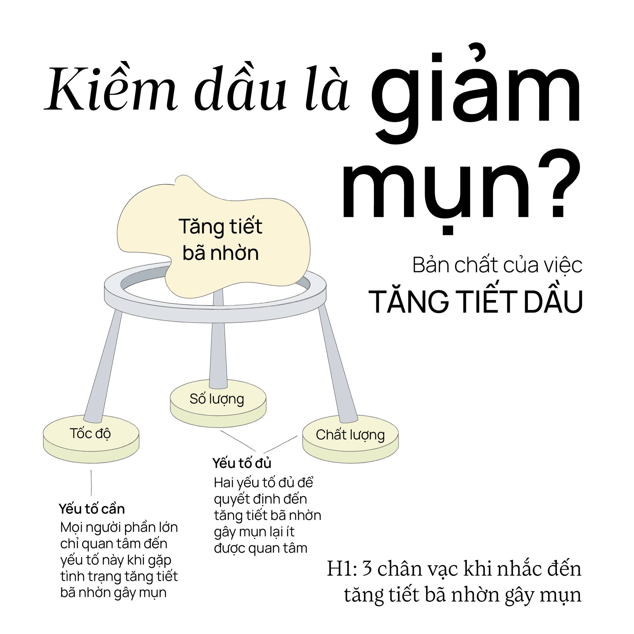 Kiềm dầu là giảm mụn? Tăng tiết bã nhờn liên quan đến ba khía cạnh: tốc độ, số lượng và chất lượng.